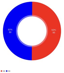 パチンコにハマる確率を記した円グラフの画像